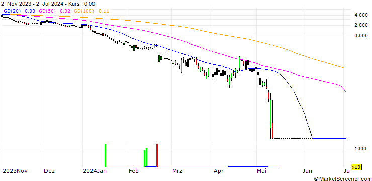 Chart SG/PUT/NVIDIA/38/1/20.09.24
