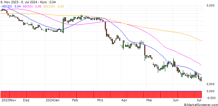 Chart SG/PUT/3M CO/75.65/0.1189/20.09.24