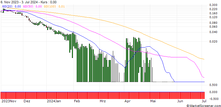 Chart SG/PUT/ABBVIE/100/0.1/20.09.24