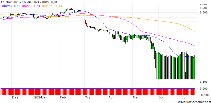 Chart UNICREDIT BANK/CALL/SNOWFLAKE A/350/0.1/18.12.24