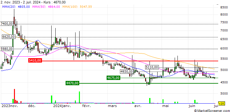 Chart NARA CELLAR Co., Ltd.