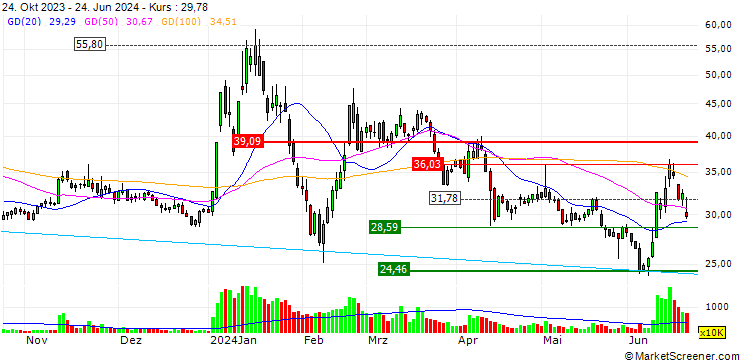 Chart Yarward Electronics (Shandong) Co., Ltd.