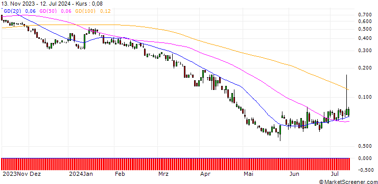 Chart SG/PUT/DELTA AIR LINES/40/0.1/20.09.24