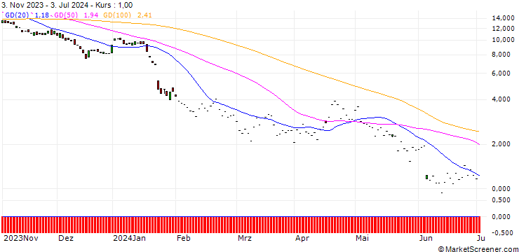 Chart JP MORGAN/PUT/ASML HOLDING/700/0.1/20.12.24