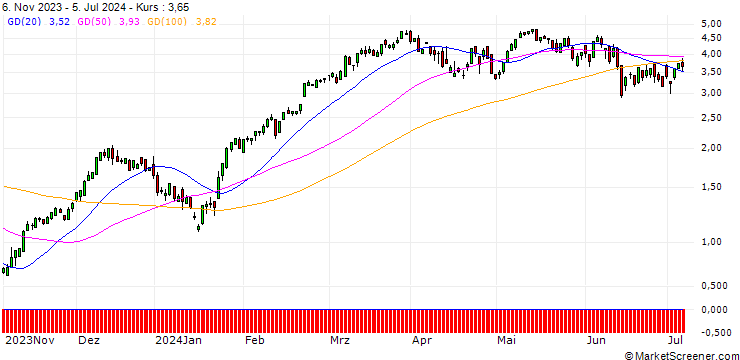 Chart SG/CALL/EURO STOXX 50/4800/0.01/20.12.24