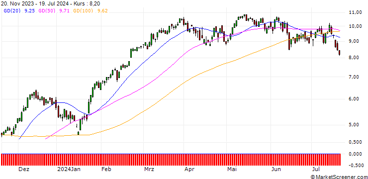 Chart SG/CALL/EURO STOXX 50/4100/0.01/20.12.24
