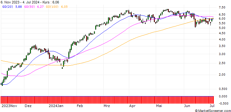 Chart SG/CALL/EURO STOXX 50/4500/0.01/20.12.24