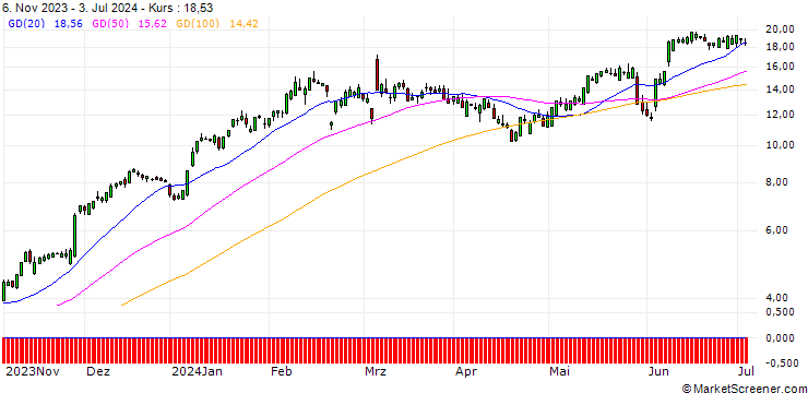 Chart SG/CALL/CROWDSTRIKE HOLDINGS A/190/0.1/17.01.25