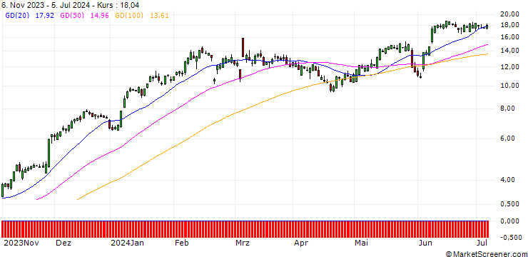Chart SG/CALL/CROWDSTRIKE HOLDINGS A/200/0.1/20.12.24