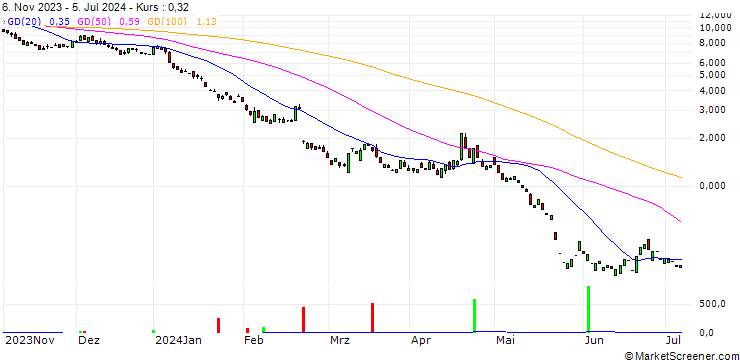 Chart PUT/NVIDIA/50/1/17.01.25