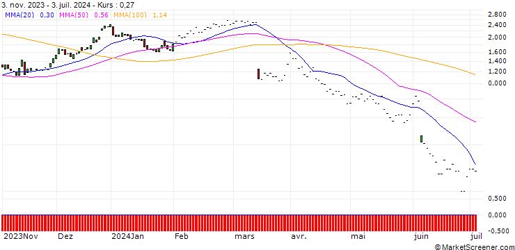Chart JP MORGAN/CALL/DOLLAR TREE/140/0.1/17.01.25