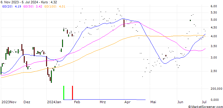 Chart JP MORGAN/CALL/CADENCE DESIGN SYSTEMS/295/0.1/17.01.25