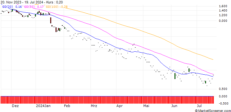 Chart JP MORGAN/PUT/TAIWAN SEMICONDUCTOR MANUFACT. ADR/105/0.1/17.01.25