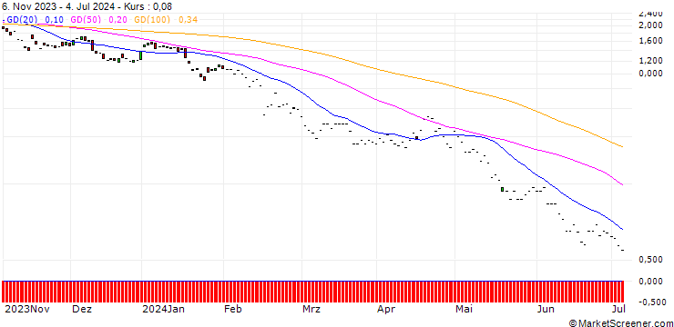 Chart JP MORGAN/PUT/APPLIED MATERIALS/140/0.1/17.01.25