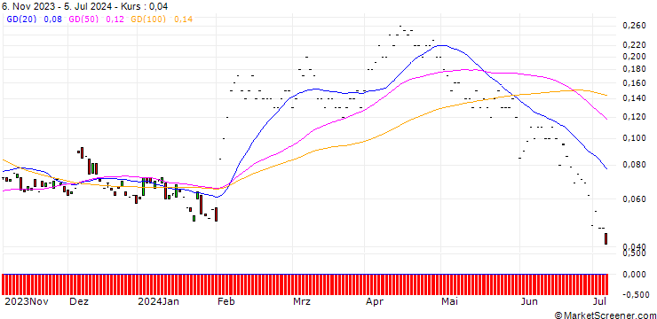 Chart JP MORGAN/PUT/CHARTER COMMUNICATIONS/260/0.01/16.08.24