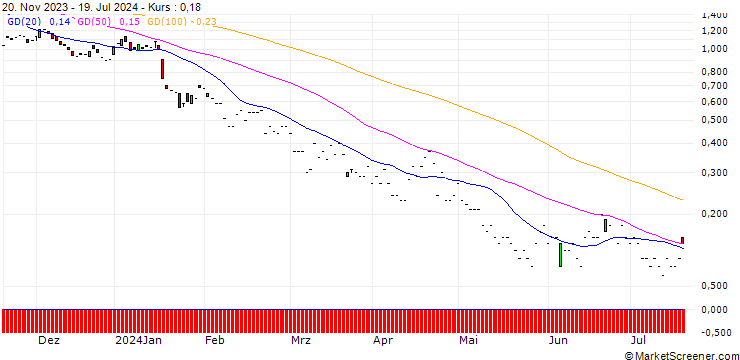 Chart JP MORGAN/PUT/TAIWAN SEMICONDUCTOR MANUFACT. ADR/100/0.1/17.01.25