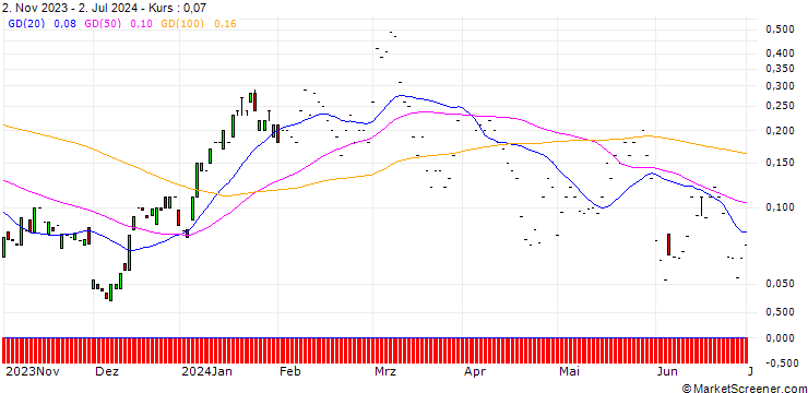 Chart JP MORGAN/CALL/MARVELL TECHNOLOGY/125/0.1/17.01.25