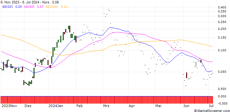 Chart JP MORGAN/CALL/MARVELL TECHNOLOGY/135/0.1/17.01.25