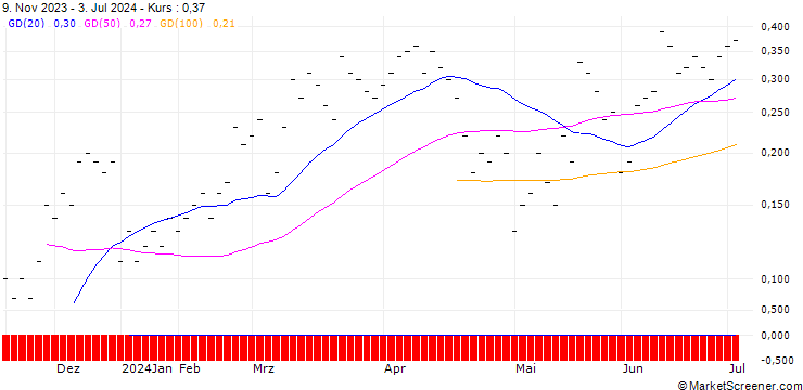 Chart UBS/CALL/VAT GROUP/500.001/0.01/20.09.24