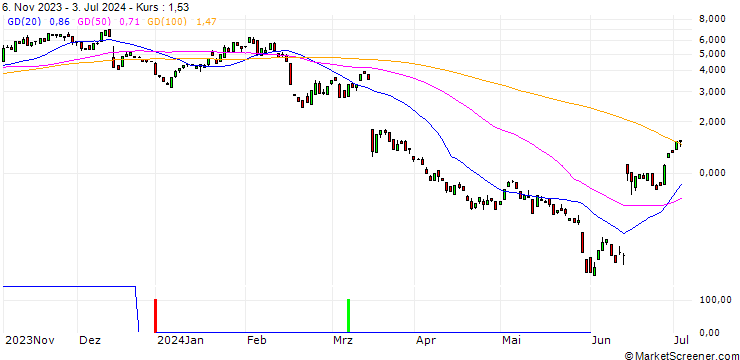 Chart BANK VONTOBEL/CALL/ADOBE/700/0.1/17.01.25