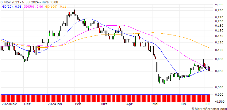 Chart SG/PUT/PUMA/30/0.1/20.12.24