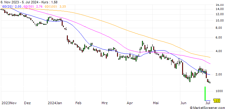 Chart SG/PUT/ASML HOLDING/700/0.1/21.03.25