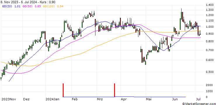 Chart SG/CALL/ANDRITZ/50/0.1/20.12.24