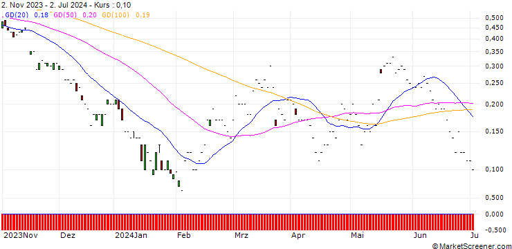 Chart JP MORGAN/CALL/ZTO EXPRADR/25/0.1/17.01.25