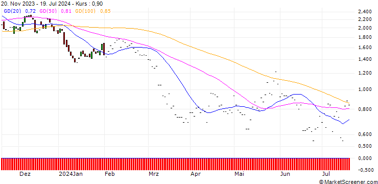 Chart JP MORGAN/PUT/CONSTELLATION BRANDS/240/0.1/17.01.25