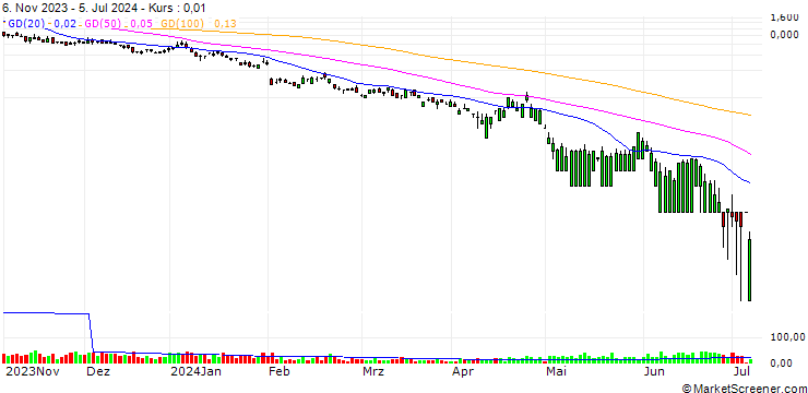 Chart CITI/PUT/AMAZON.COM/135/0.1/19.09.24