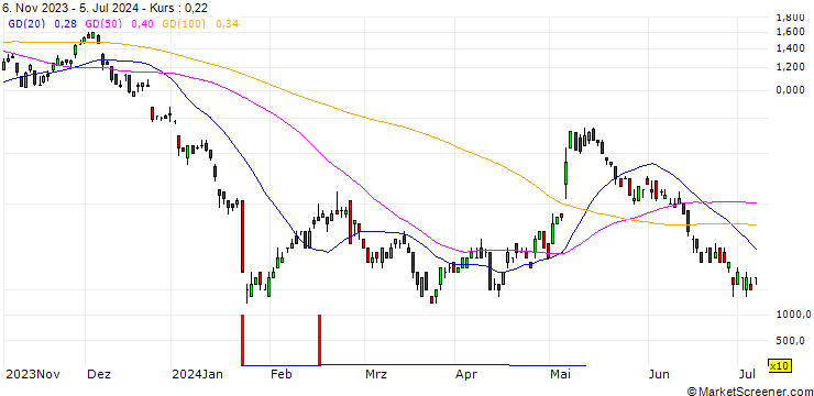 Chart CITI/CALL/PUMA/50/0.1/19.12.24