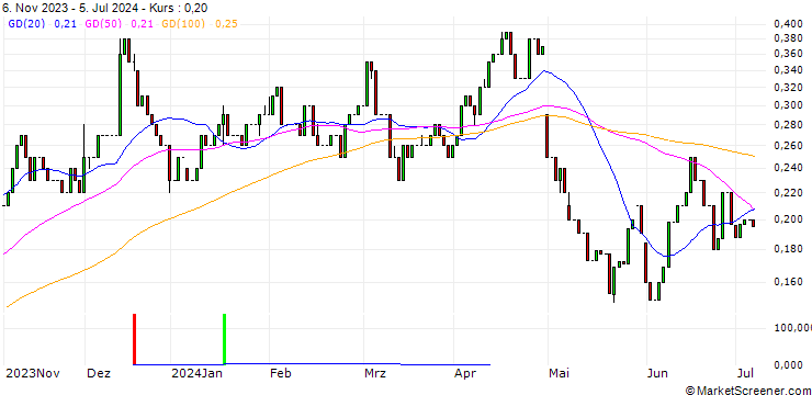 Chart HSBC/PUT/PFIZER INC/28/0.1/15.01.25