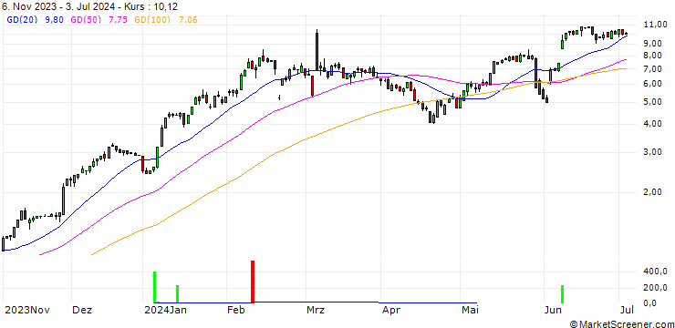 Chart HSBC/CALL/CROWDSTRIKE HOLDINGS A/300/0.1/15.01.25