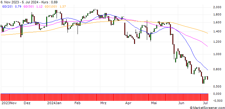 Chart HSBC/CALL/CENTENE/65/0.1/15.01.25