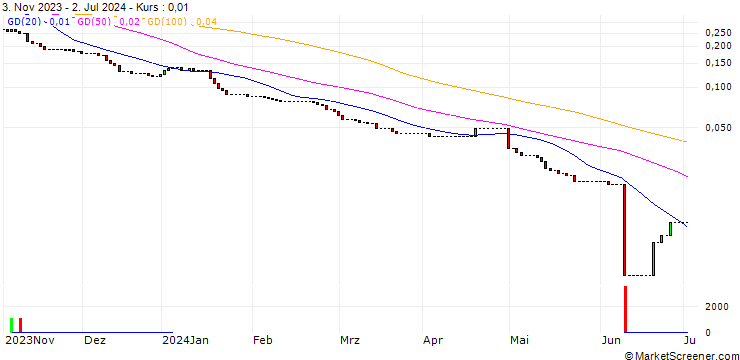 Chart HSBC/PUT/QUALCOMM/75/0.1/15.01.25