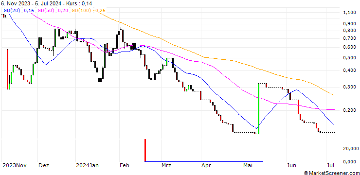 Chart HSBC/CALL/PLUG POWER/10/1/15.01.25