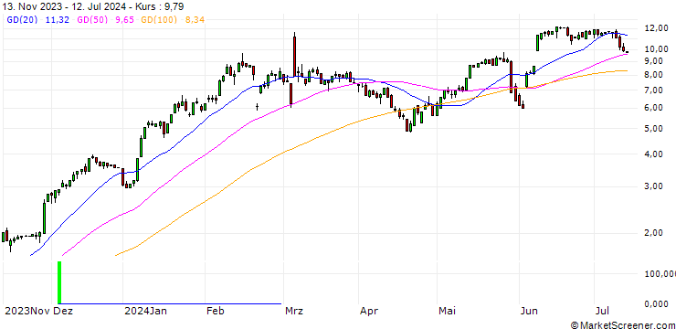 Chart HSBC/CALL/CROWDSTRIKE HOLDINGS A/280/0.1/15.01.25