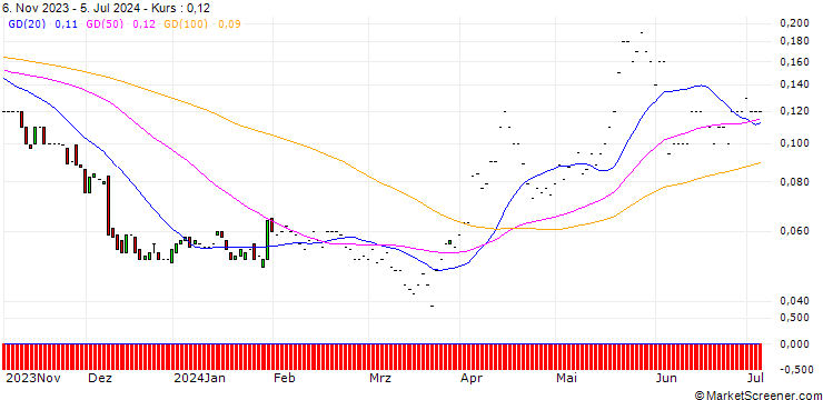 Chart JP MORGAN/PUT/LULULEMON ATHLETICA/260/0.01/17.01.25