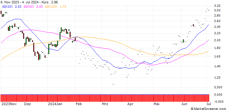 Chart JP MORGAN/PUT/ESTEE LAUDER `A`/135/0.1/17.01.25