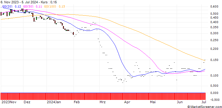Chart JP MORGAN/PUT/ADVANCE AUTO PARTS/40/0.1/17.01.25