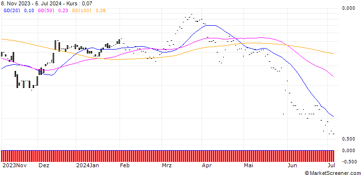 Chart JP MORGAN/CALL/ADVANCE AUTO PARTS/105/0.1/17.01.25