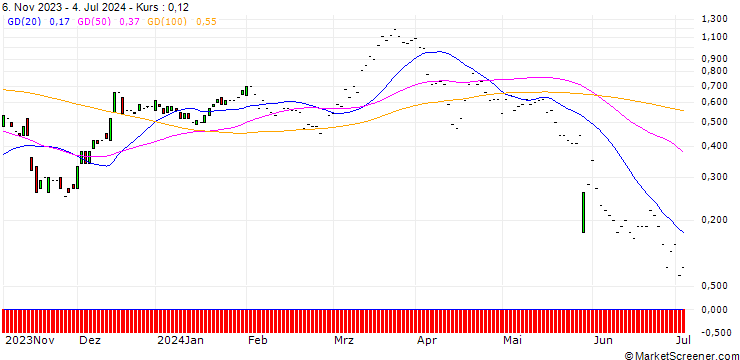 Chart JP MORGAN/CALL/ADVANCE AUTO PARTS/95/0.1/17.01.25
