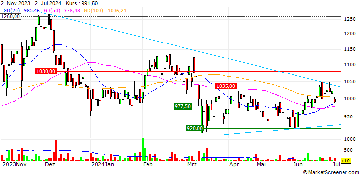 Chart Proventus Agrocom Limited