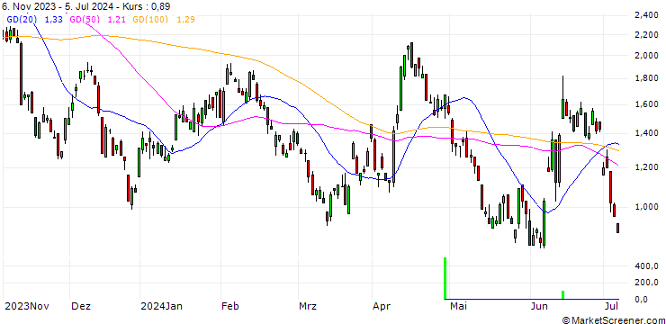 Chart SG/PUT/EUR/USD/1.065/100/20.12.24