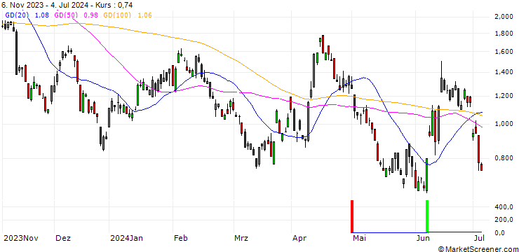Chart SG/PUT/EUR/USD/1.055/100/20.12.24