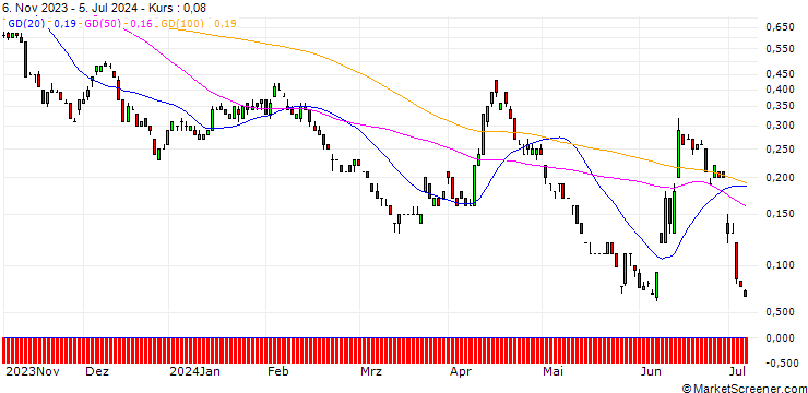 Chart SG/PUT/EUR/USD/0.975/100/20.12.24