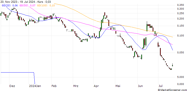 Chart SG/PUT/EUR/USD/0.945/100/20.12.24