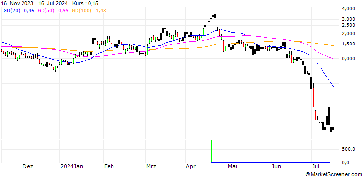 Chart SG/PUT/TESLA/170/0.1/20.09.24