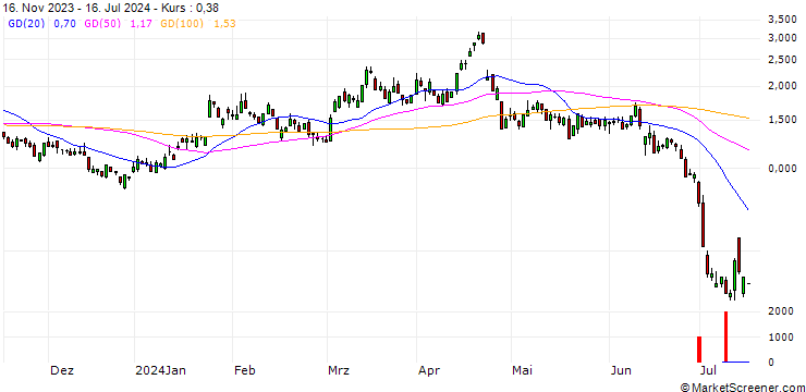 Chart SG/PUT/TESLA/160/0.1/20.12.24