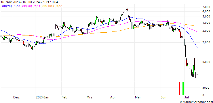Chart SG/PUT/TESLA/210/0.1/20.09.24